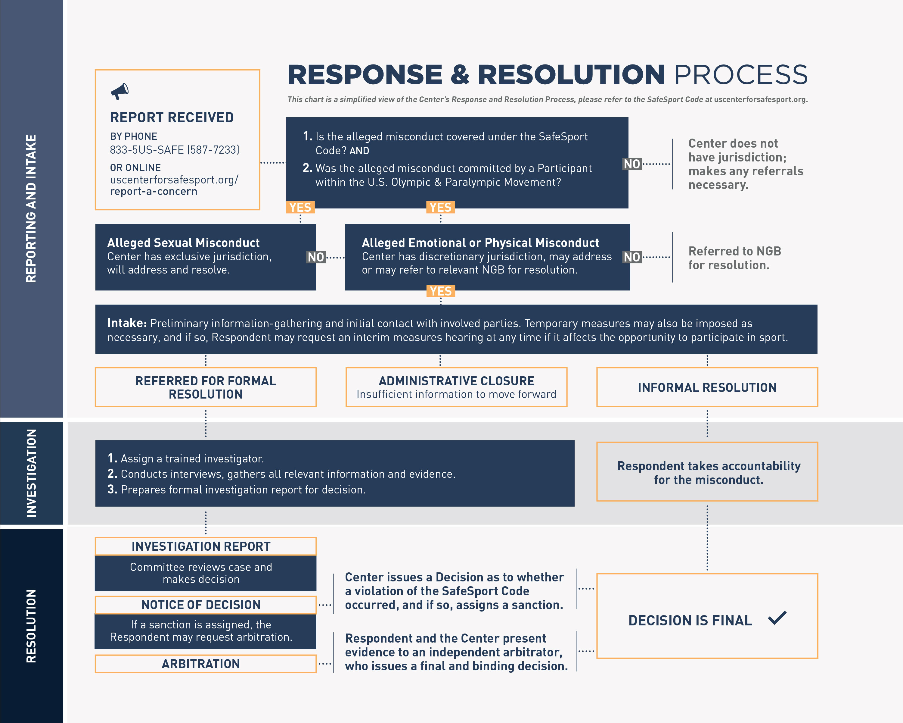 SafeSport Response and Resolution Process