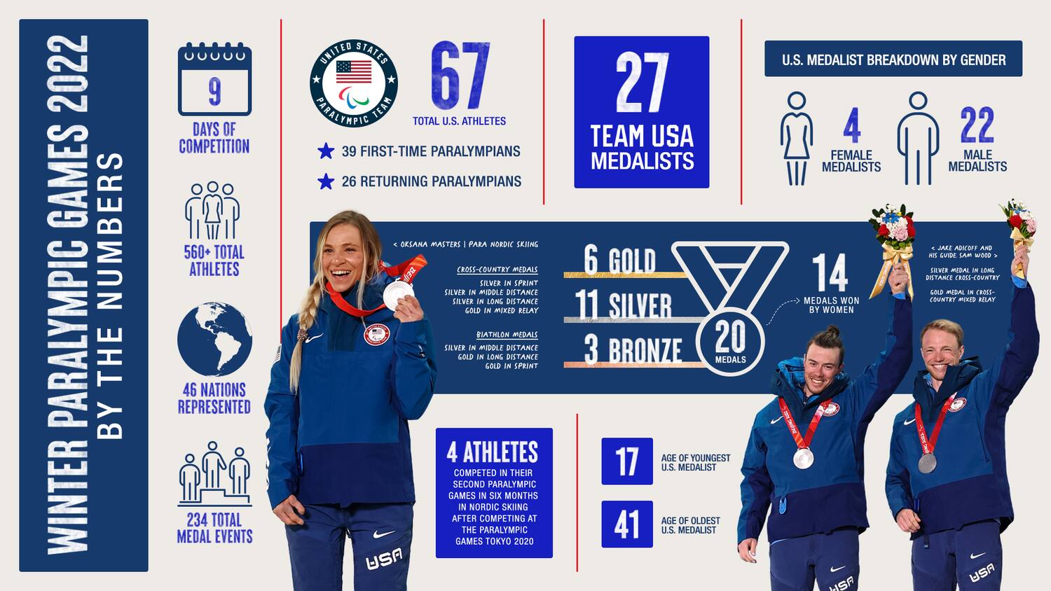 Winter Paralympic Games 2022 By The Numbers graphic featuring photos of Oksana Masters and Jake Adicoff and guide Sam Wood. Nine days of competition, 560+ total athletes, 46 nations represented, 234 total medal events. The U.S. Paralympic team: 67 total U.S. athletes, 39 first-time Paralympians, 26 returning Paralympians. Oksana Masters - Para Nordic skiing. Cross country medals - sliver in sprit, silver in middle distance, silver in long distance, gold in mixed relay. Biathlon medals - silver in middle distance, gold in long distance, gold in sprint. Four athletes competed I their second Paralympic Games in six months in Nordic skiing after competing at the Paralympic Games Tokyo 2020. 27 Team USA medalists. 6 gold, 11 silver, 3 bronze, 20 medals total. 14 medals won by women. 17 - age of youngest U.S. medalist. 41 - age of oldest U.S. medalist. U.S. Medalist breakdown by gender - 4 female medalists, 22 male medalists. Jake Adicoff and his guide Sam Woof. Silver medal in long distance cross-country, gold medal in cross-country mixed relay. 