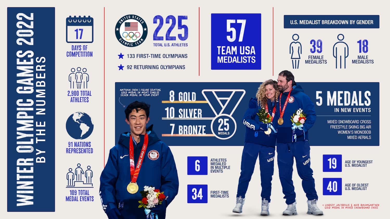 Winter Olympic Games 2022 by the numbers graphic featuring photos of Nathan Chen and Lindsey Jacobellis and Nick Baumgartner. Text on the graphic includes: 17 days of competition. 2,900 total athletes. 91 nations represented.109 total medal events. 225 total U.S. athletes. 133 first-time Olympians. 92 returning Olympians.57 Team USA medalists. 8 gold, 10 silver 7 bronze for 24 total medals. 6 athletes medaled I multiple events. 34 first-time medalists. U.S. medalist breakdown by gender - 39 female medalists, 18 male medalists. 5 medals in new events - mixed snowboard cross, freestyle skiing big air, women's monobob and mixed aerials. Age of youngest U.S. medalist - 19. Age of oldest medalist - 40.   