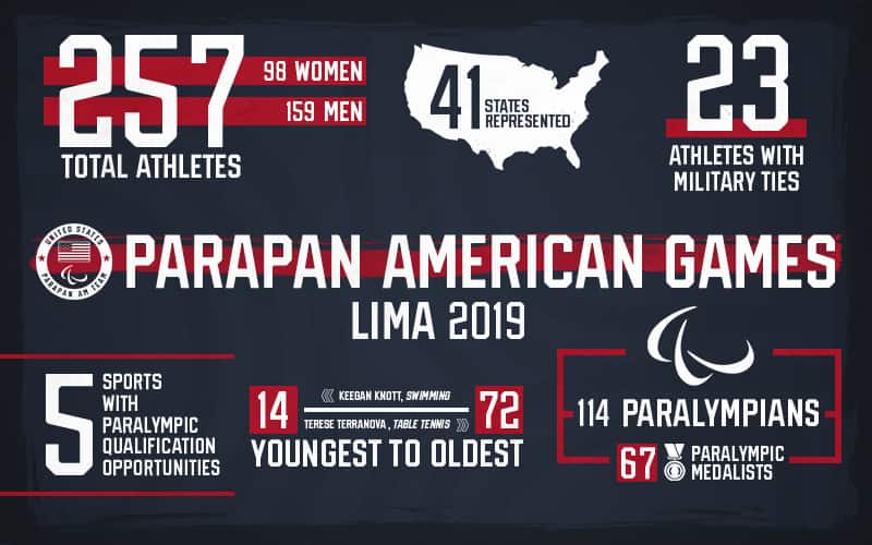 Infographic with statistics on the 2019 U.S. Parapan American Team competing in Lima, Peru.
