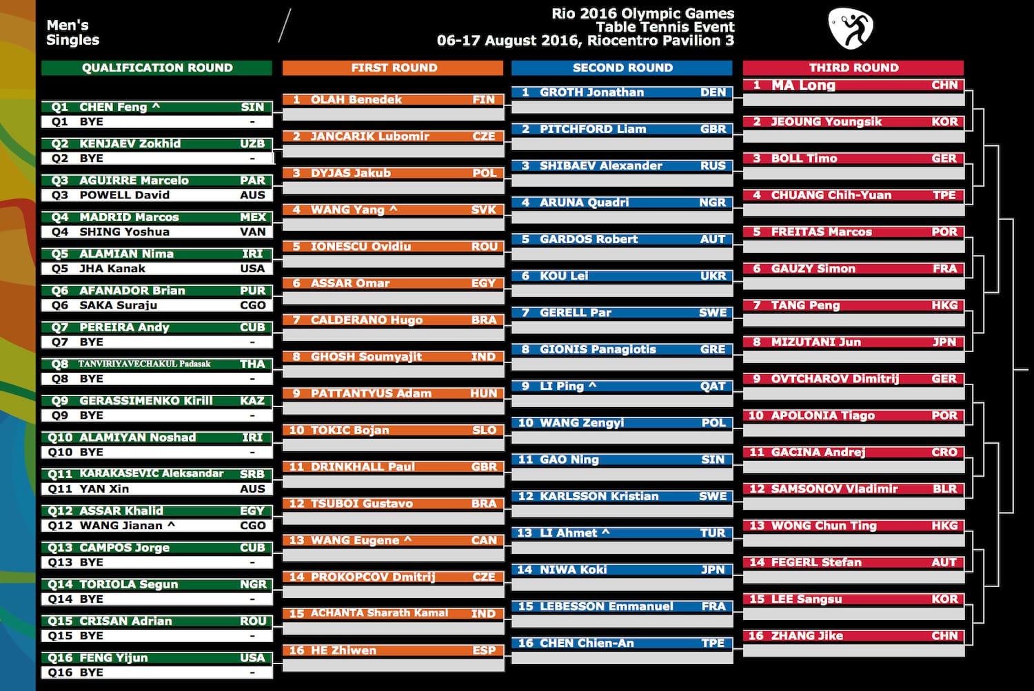 2016 Olympic MS Draw