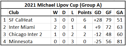 Group A Standings