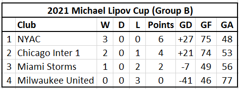 Group B Standings