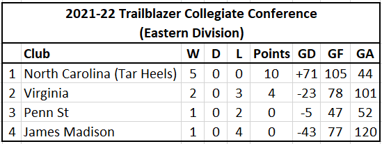 East Final Standings