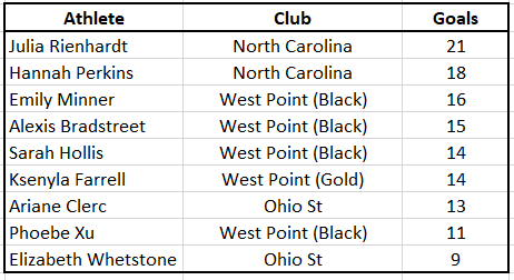 Leading Scorers Women