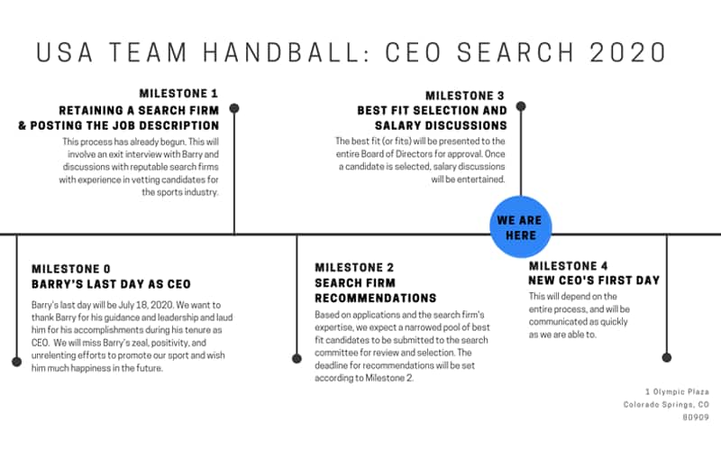 Graphic of the CEO Search Timeline for USA Team Handball
