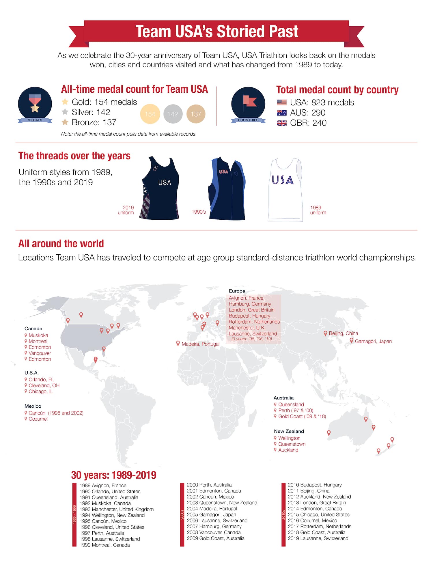 team usa graphic through the years