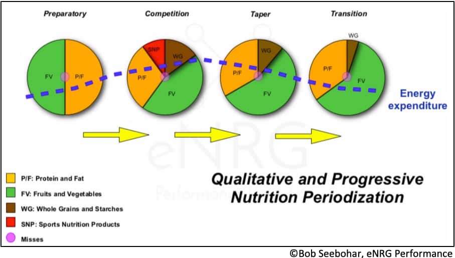 nutrition periodization 
