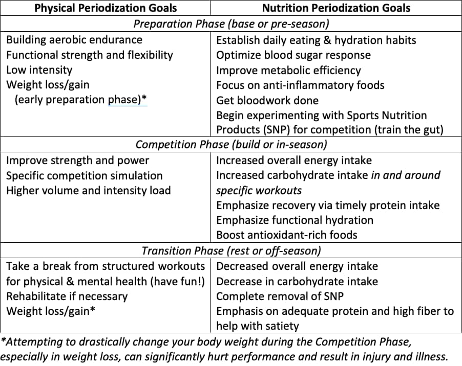 nutrition chart