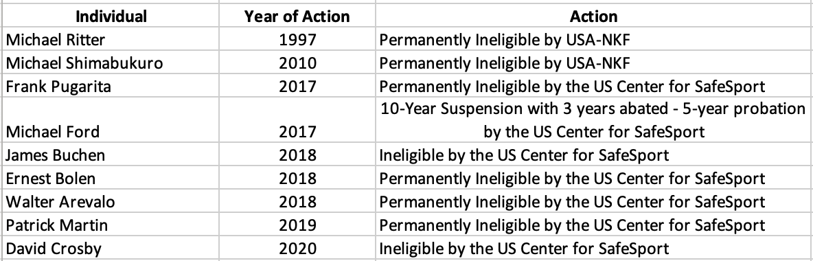 USA National Karate-do Federation Banned Members: